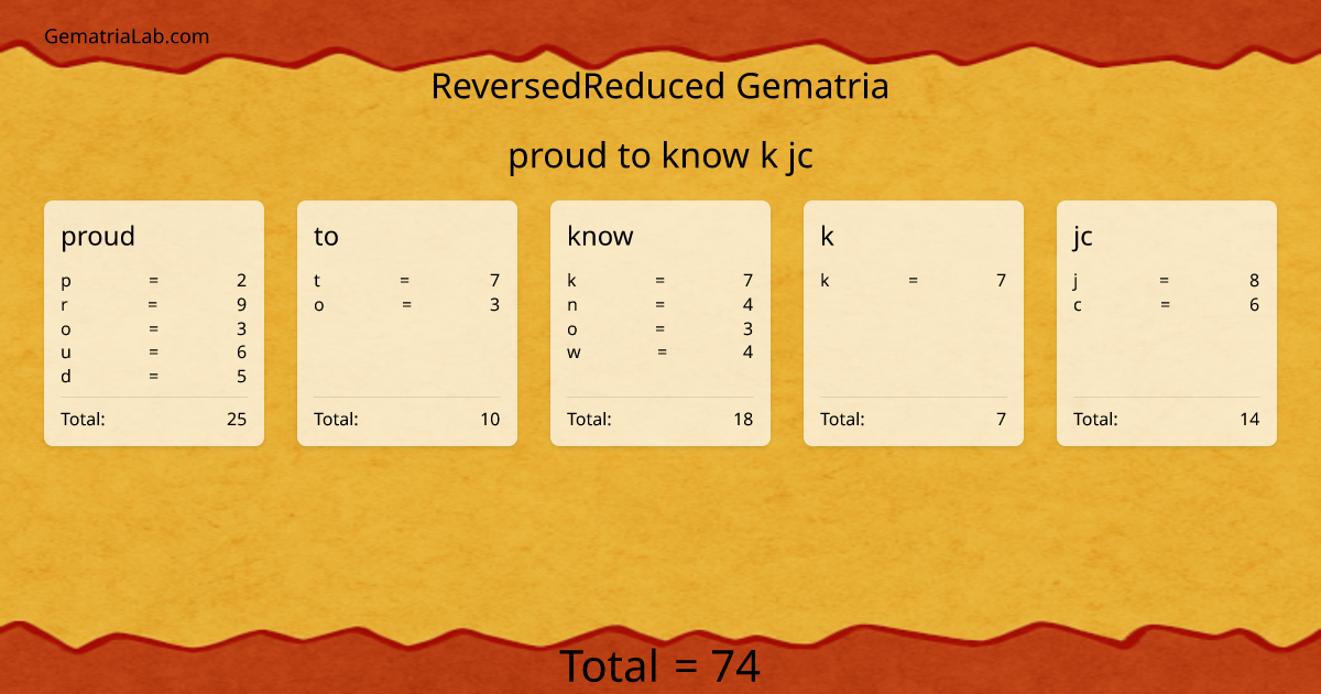 proud to know k jc in reversedReduced Gematria